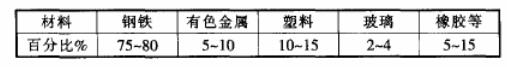 废旧汽车组成部分