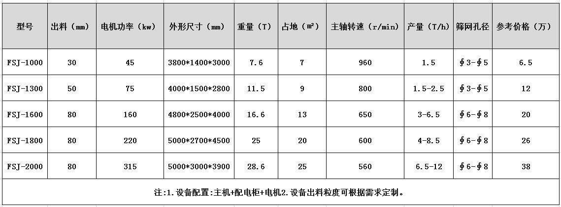 废钢破碎机型号和参数详细介绍方便选型