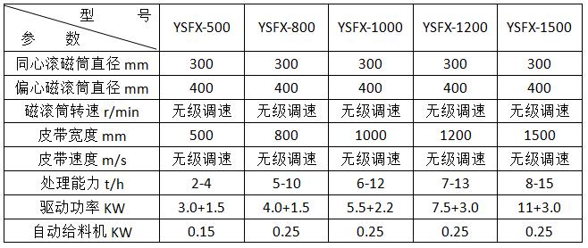 <a href='https://www.shuangxingchina.com/ptsb/1033.html' target='_blank'><span>涡电流分选机</span></a>参数