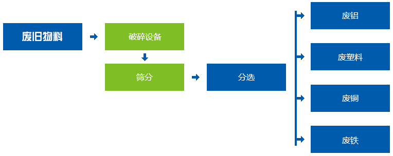 塑料破碎机工作流程