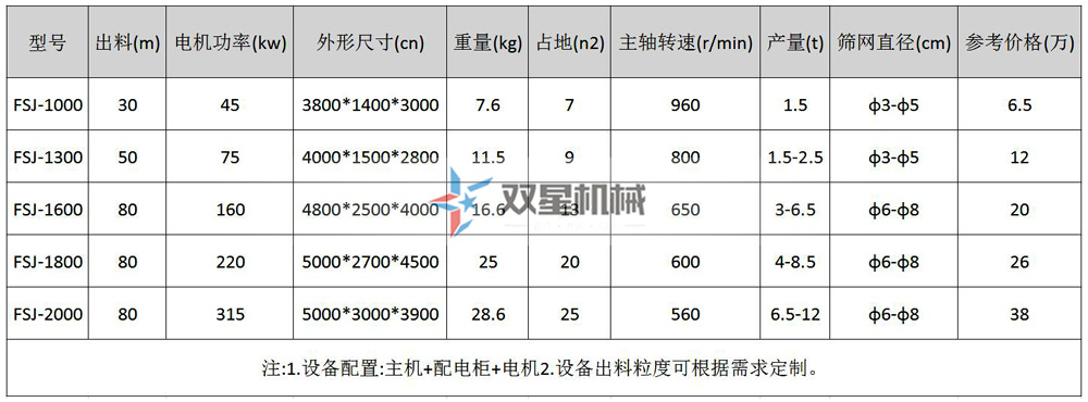 <a href='https://www.shuangxingchina.com/fsxl/1016.html' target='_blank'><span>模板破碎机</span></a>型号