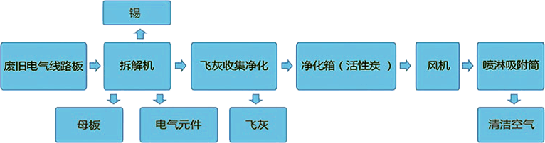 电路板拆解机工作流程图