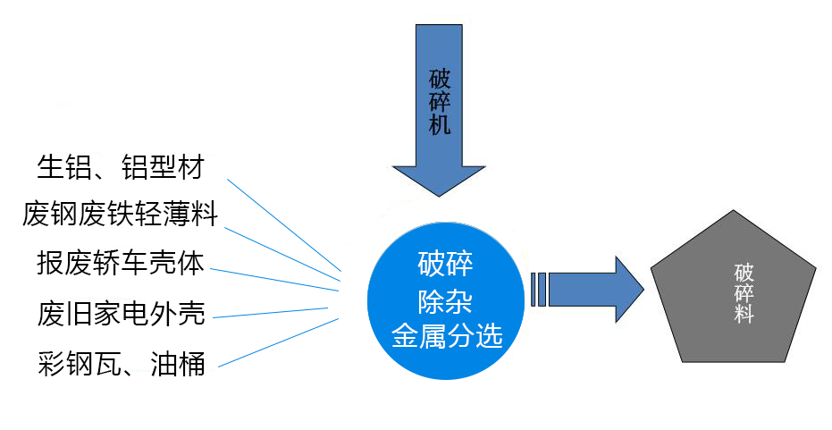 废钢破碎机加工工艺流程讲解